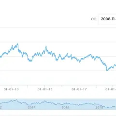Investors TFI - notowania: Sprawdź aktualne ceny jednostek funduszy