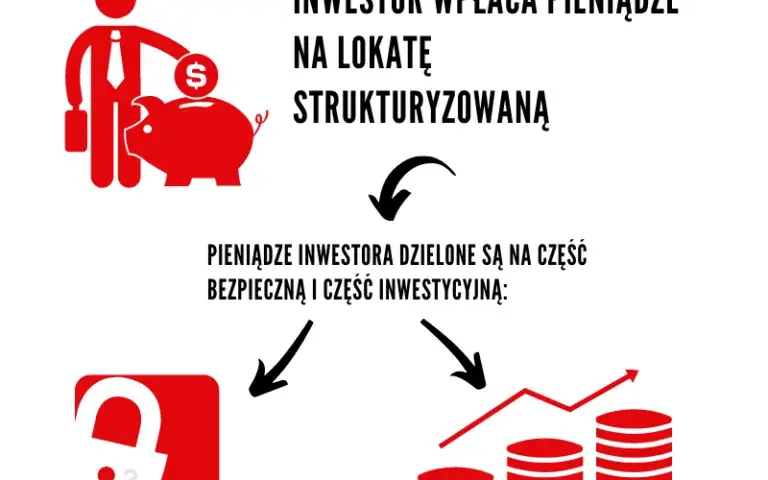 Co to jest lokata strukturyzowana? Definicja, korzyści i ryzyko dla inwestorów