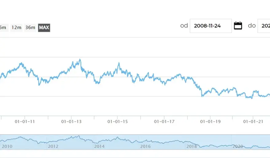 Investors TFI - notowania: Sprawdź aktualne ceny jednostek funduszy