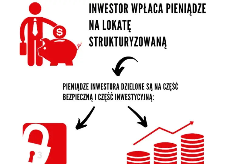 Co to jest lokata strukturyzowana? Definicja, korzyści i ryzyko dla inwestorów