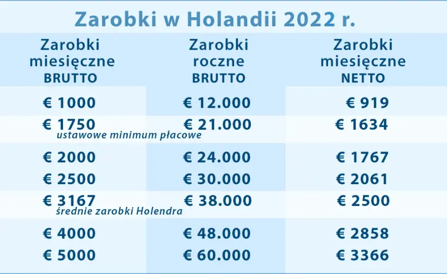 Kalkulator wynagrodzeń Holandia - Oblicz swoje zarobki netto
