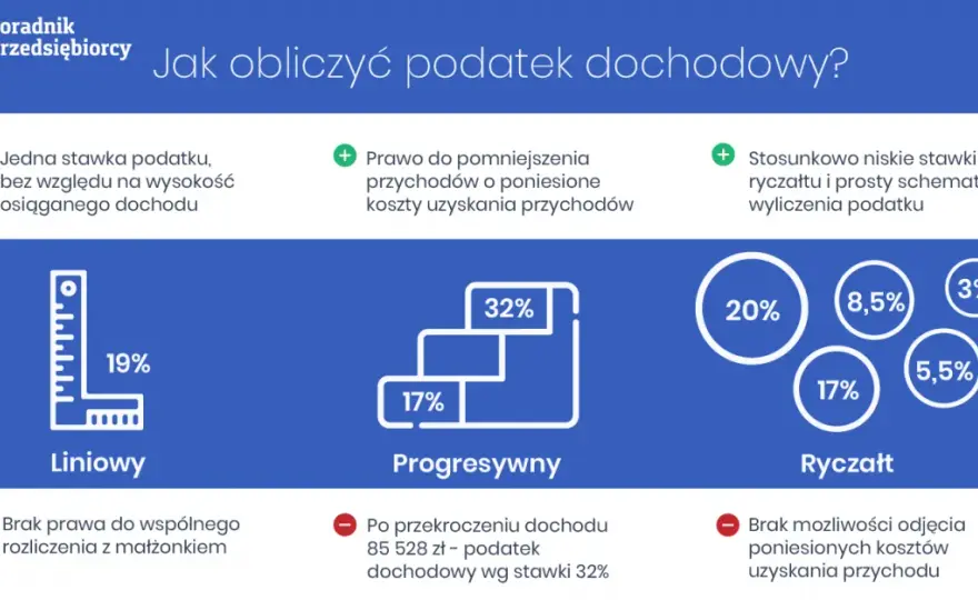 Jak obliczyć podatek dochodowy od faktury – prosty sposób bez błędów i kosztów